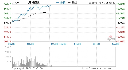 腾讯港股盘中拉升上涨超4%市值达5.34万亿港元